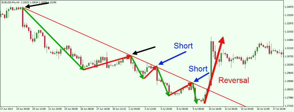 The 3rd Impulse with the Forex Trend Line 