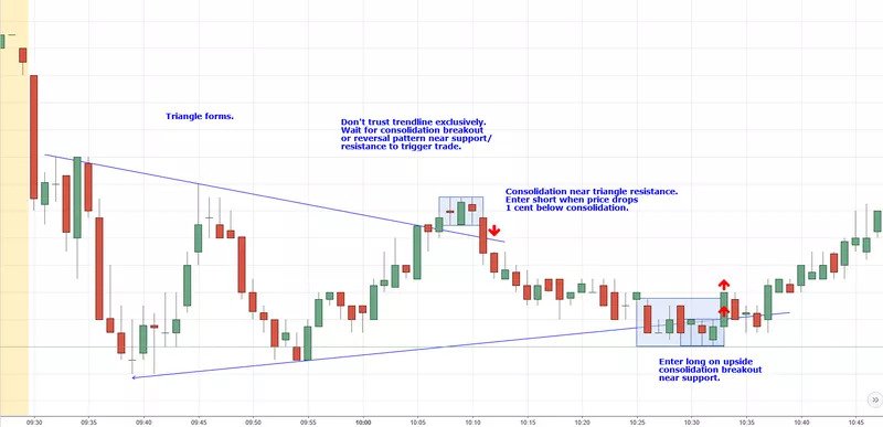 Reversal at support/resistance 