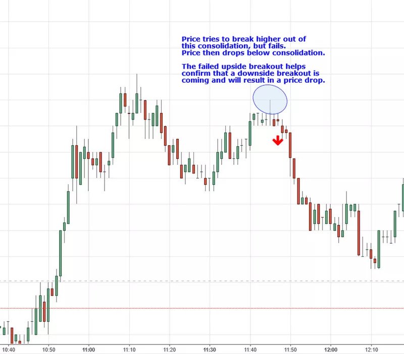 False breakouts