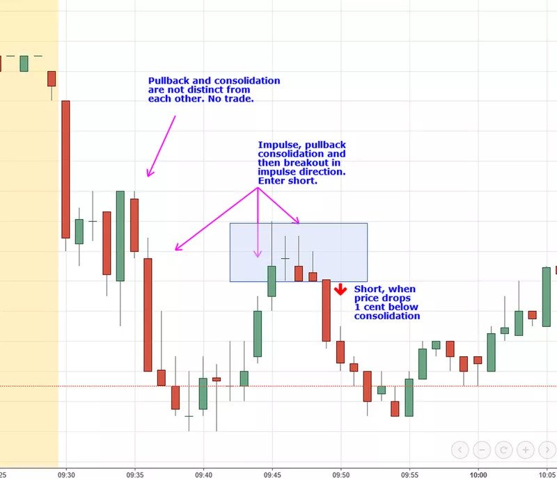 Impulse pullback consolidation breakout: the most profitable trading strategy?