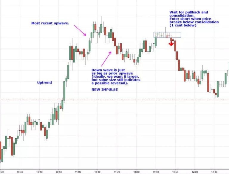 What is the Most Profitable Trading Strategy Used By Professionals?