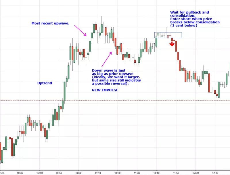 Reversal consolidation breakout: most profitable trading strategy?