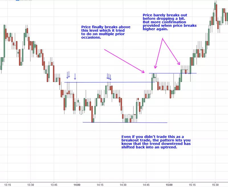 Strong area breakout