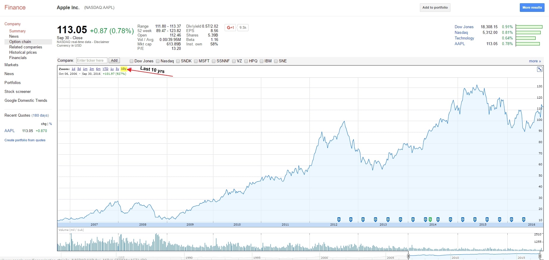 Apple’s ticker symbol