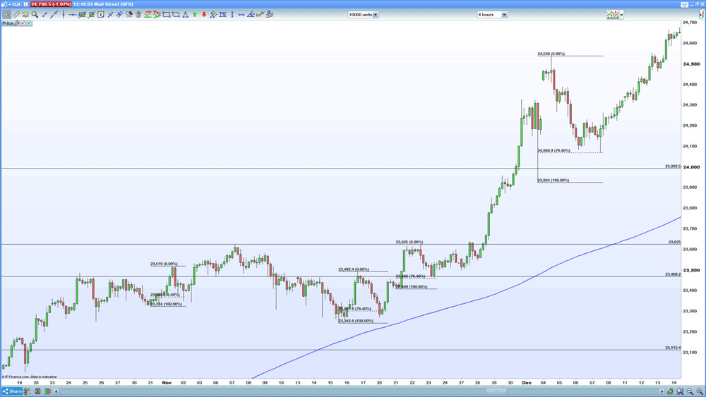 Consolidation /retracement breakout: a wise indices strategy