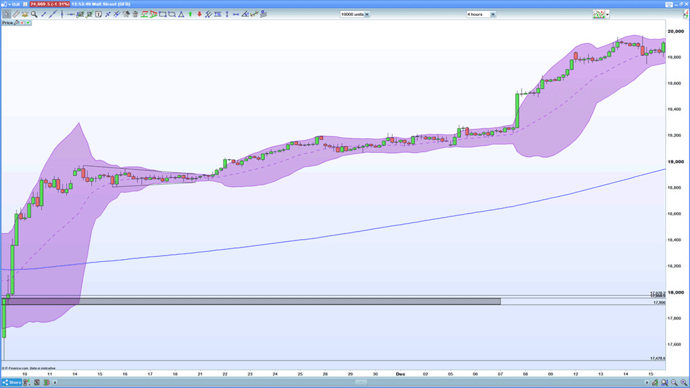 Bollinger entry: an indices strategy for profits