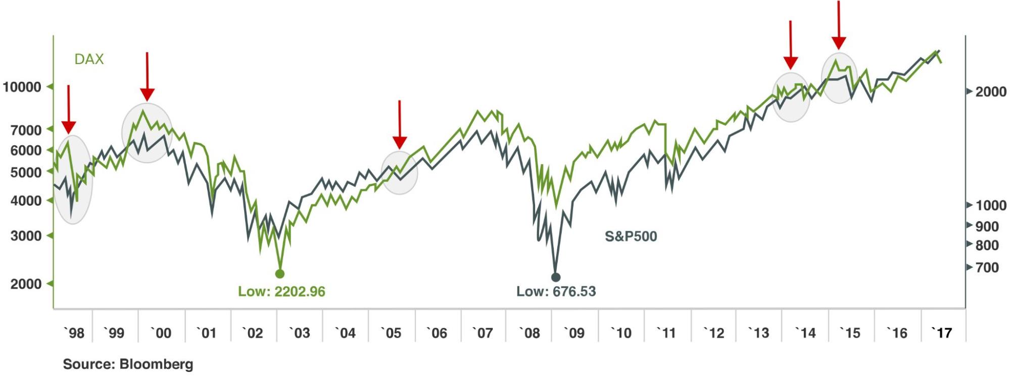 Correlation between indices: Make your indices strategy count