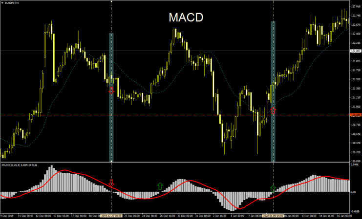 Moving Average Convergence Divergence (MACD)