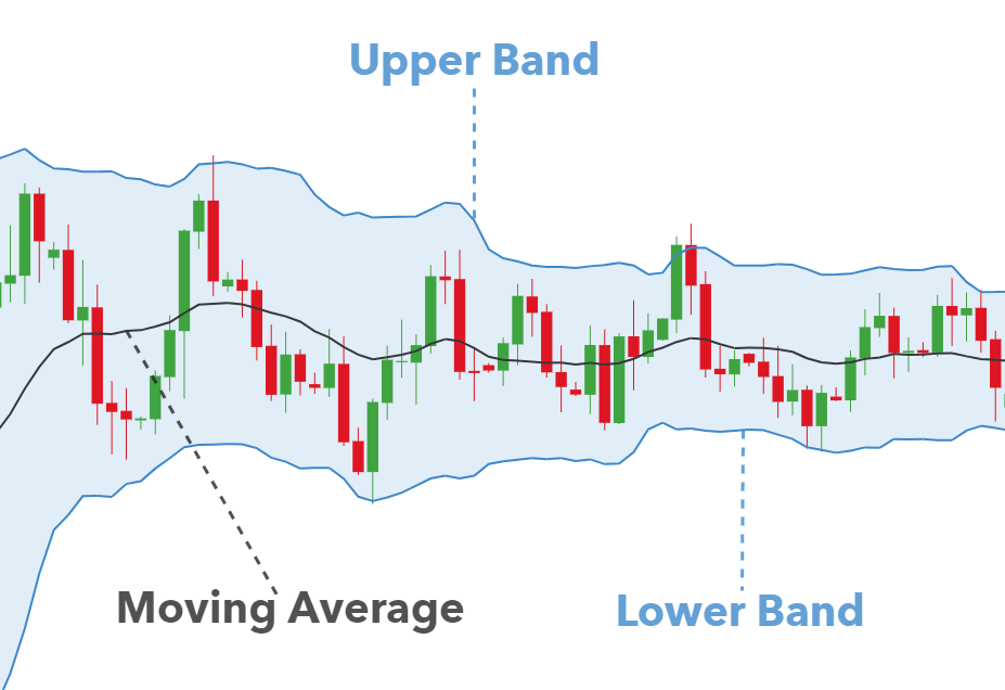 Moving Average (MA)